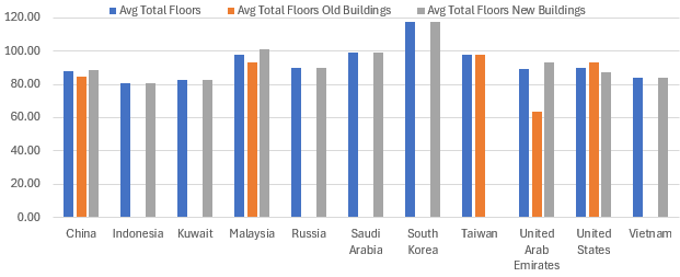 A pivot chart in Excel displaying three measures from a Power Pivot data model
