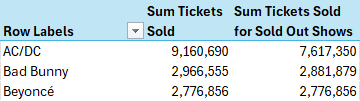 An Excel pivot table showing two DAX measures from a Power Pivot data model