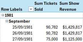 An Excel pivot table grouped by date and showing DAX measures from Power Pivot An Excel pivot table grouped by date and showing DAX measures from Power Pivot