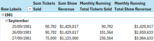 An Excel pivot table showing concert ticket sales by date using a Power Pivot data model An Excel pivot table showing concert ticket sales by date using a Power Pivot data model
