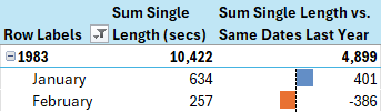 A pivot table with conditional formatting using a Power Pivot data model A pivot table with conditional formatting using a Power Pivot data model