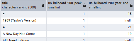 Number 1 albums not in year end top 10
