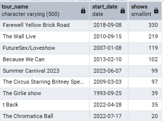 Tours not including tour