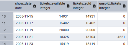 Shows with unsold tickets Shows with unsold tickets