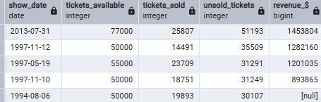 More than 30,000 unsold tickets More than 30,000 unsold tickets