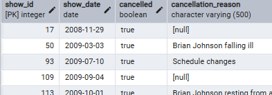 Shows with cancellation reasons Shows with cancellation reasons