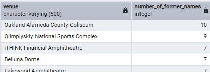 List of number of former names