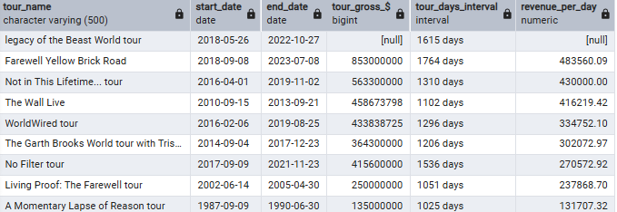 Dates with interval