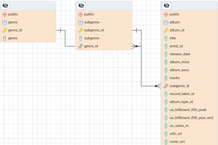 The relationships between the 3 tables