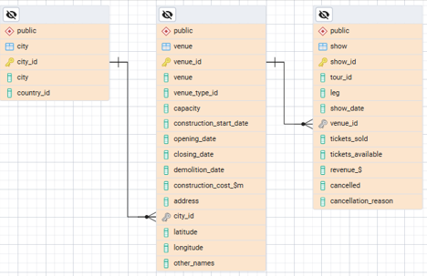 The venue, city and show tables