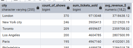 Sales and shows by city Sales and shows by city