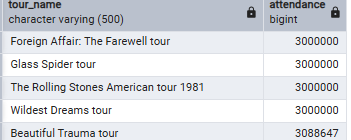 Tours with higher than average attendance