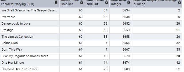 Albums longer than average by less than 60 seconds