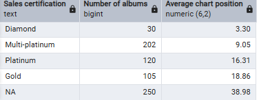 Grouped by sales certification