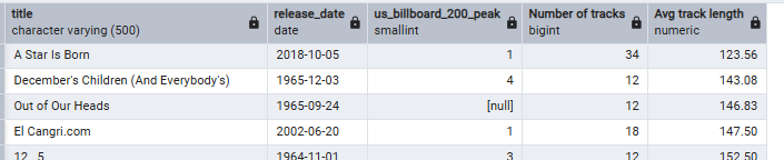 Final stats by album
