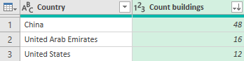 A Power Query table after applying grouping and aggregating. A Power Query table after applying grouping and aggregating.