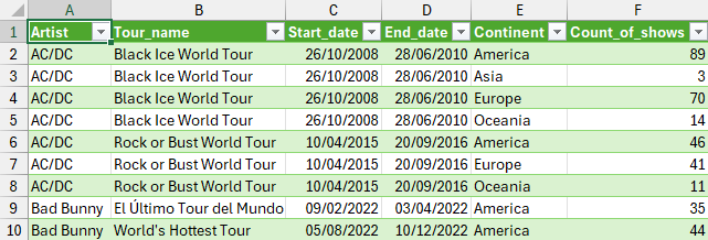 An Excel table showing the results of a query created in Power Query