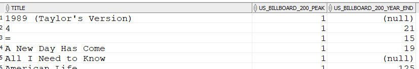 Number 1 albums not in the year end chart