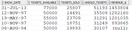 Unsold tickets more than 30k Unsold tickets more than 30k