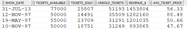 Revenue by tickets sold Revenue by tickets sold