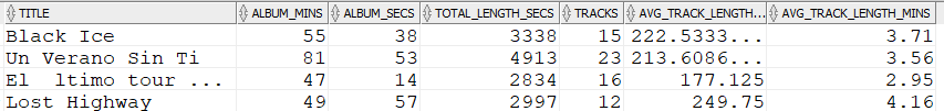 Average track length in minutes Average track length in minutes