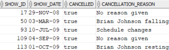 Cancelled shows with nulls replaced Cancelled shows with nulls replaced