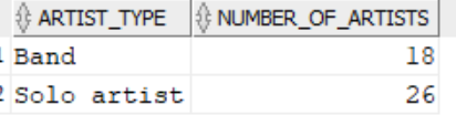 Number of artists by type Number of artists by type