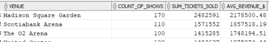 List of venues by number of shows