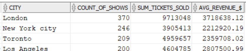 Venue stats by city