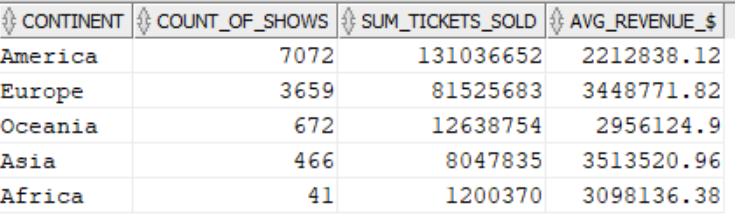 Venue stats by continent