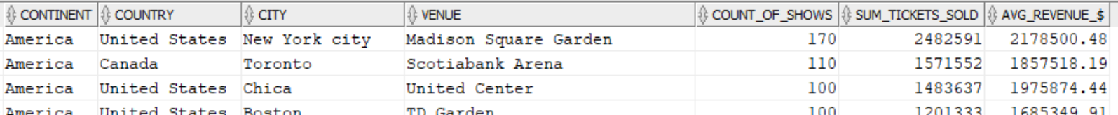 Venues with lots of joins