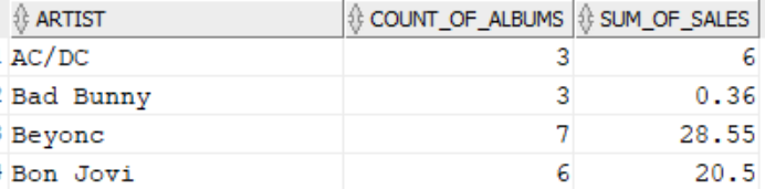 Total sales by artist Total sales by artist