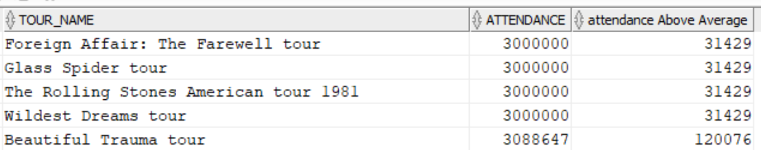 Difference from averages
