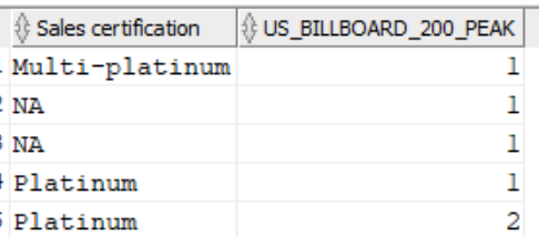 Base query showing chart positions for albums