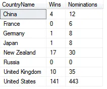 Aggregated data - total Oscars by country