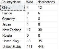 Sum of Oscars by country
