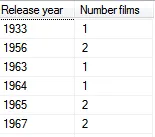 Year with number of films