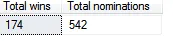 Total Oscar wins and nominations