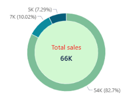 Donut chart centre