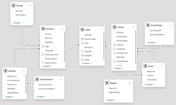 Example of a data model