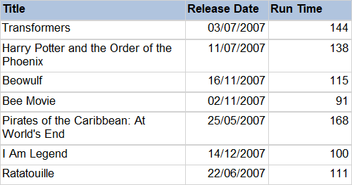 A tablix in Report Builder showing a list of films