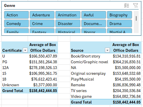 A slicer and two pivot tables on an Excel worksheet