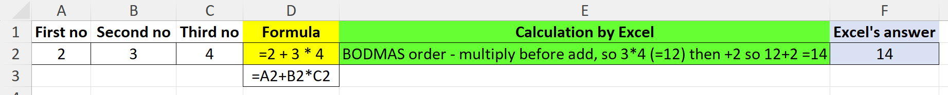 The order Excel calculates our formula putting multiplication before addition