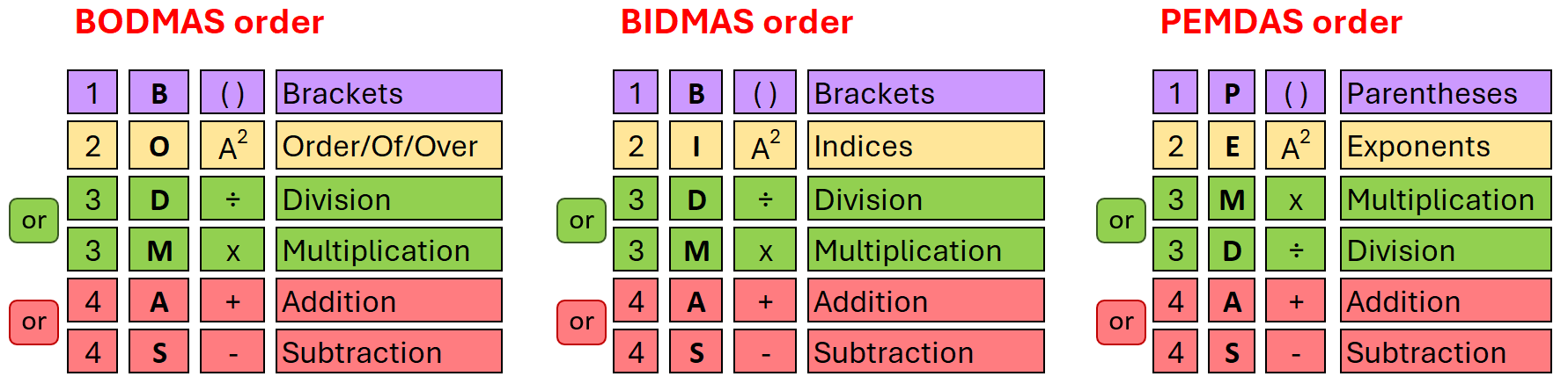 The BODMAS BIDMAS and PEMDAS order of calculation